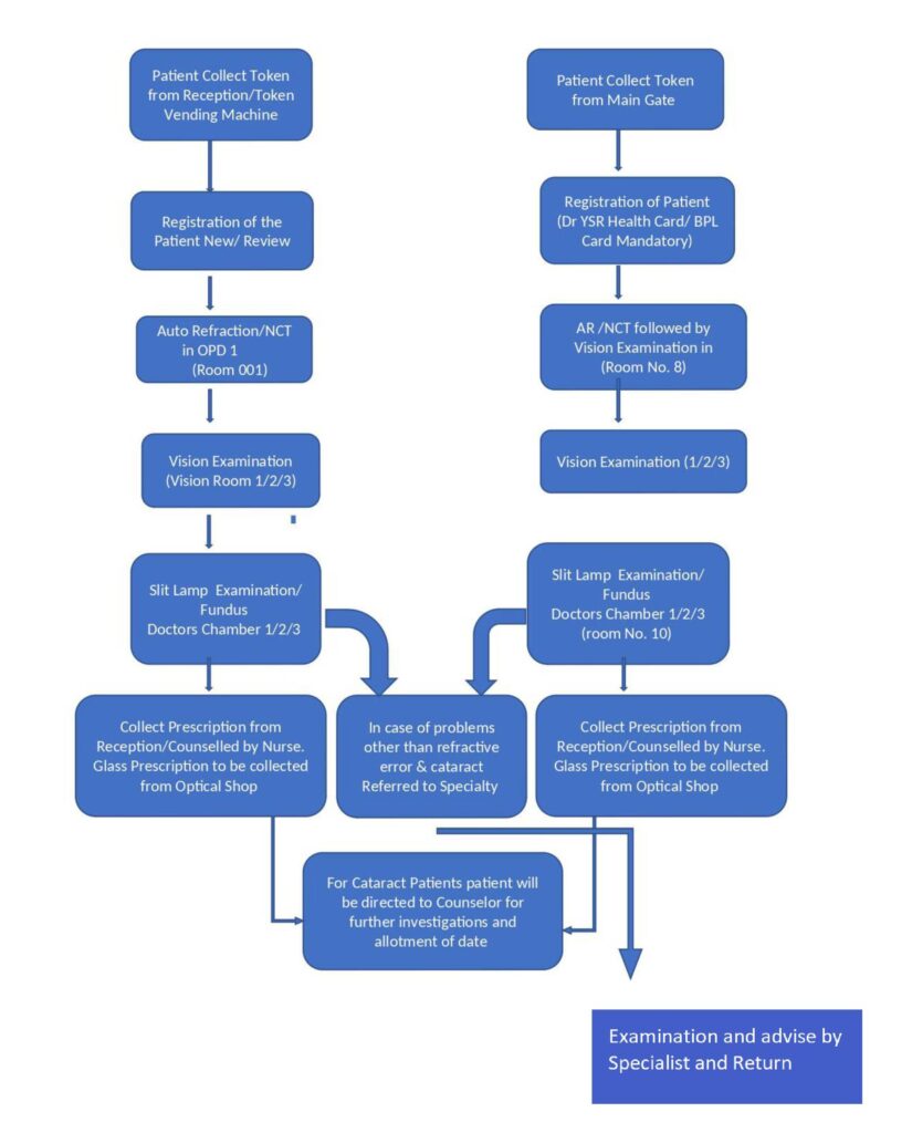 OPD Process Flow Chart